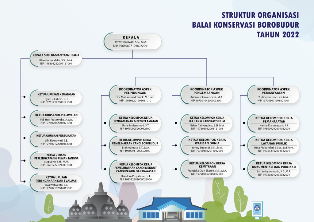 Struktur Organisasi Balai Konservasi Borobudur