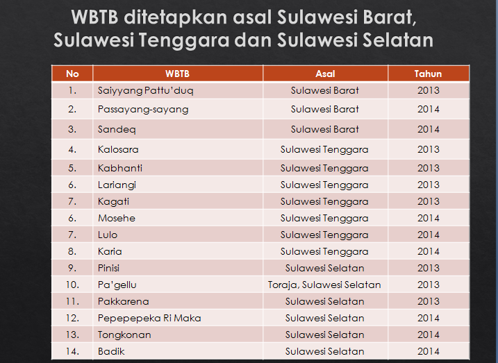 Data WBTB BPNB Makassar yang telah ditetapkan