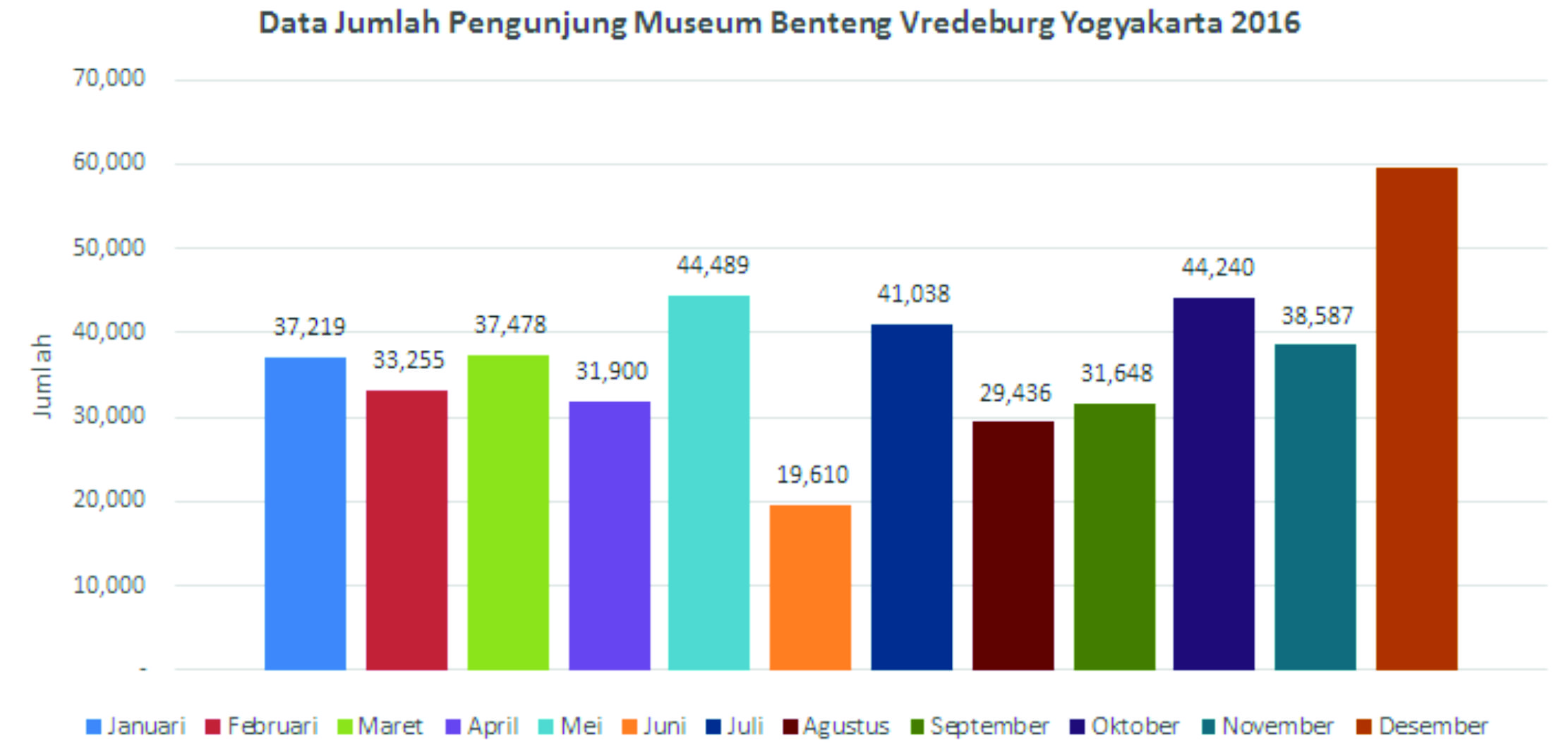 You are currently viewing Target 2016 Tercapai, Salah Satu Indikator Keberhasilan Pengelolaan Museum