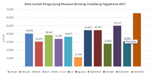 Read more about the article Tembus 455.329 Pengunjung 2017-Museum Benteng Vredeburg Yogyakarta