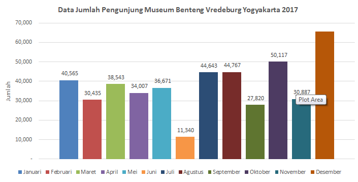 You are currently viewing Tembus 455.329 Pengunjung 2017-Museum Benteng Vredeburg Yogyakarta