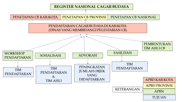 You are currently viewing Permasalahan Pendaftaran dan Penetapan Cagar Budaya di Tingkat Pemerintah Daerah