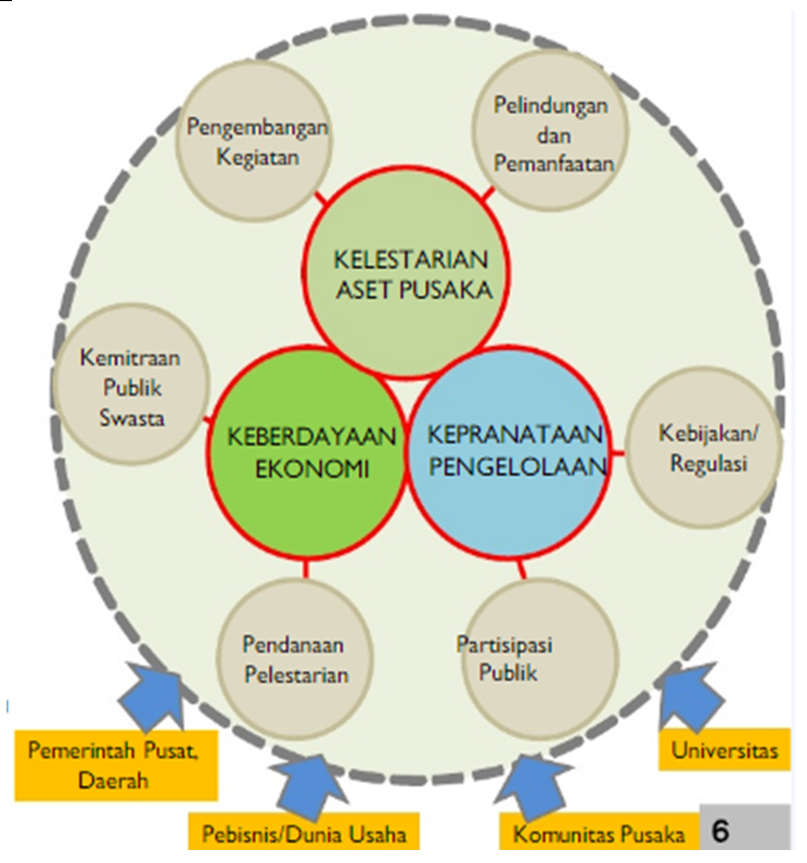 Read more about the article Model Kepranataan Kota Pusaka dalam Program Penataan Pelestarian Kota Pusaka (P3KP)  (Studi Kasus: Kota Surakarta)