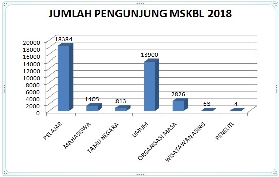 You are currently viewing Lebih Dari 37 Ribu Orang Kunjungi MSKBL Sepanjang Tahun 2018