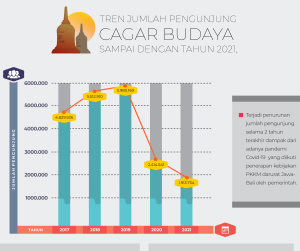 Read more about the article Tren Jumlah Pengunjung Cagar Budaya 2017 Sampai Dengan Tahun 2021