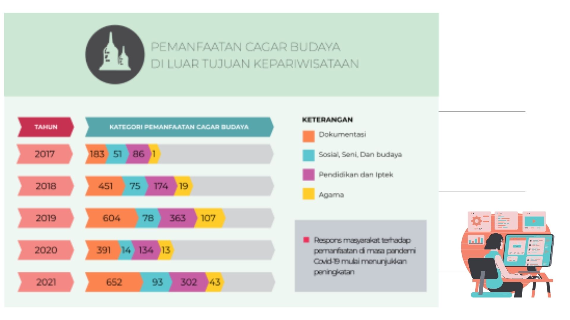 You are currently viewing Grafik Jumlah dan Jenis Pemanfaatan Cagar Budaya diluar Tujuan Kepariwisataan 2017-2022