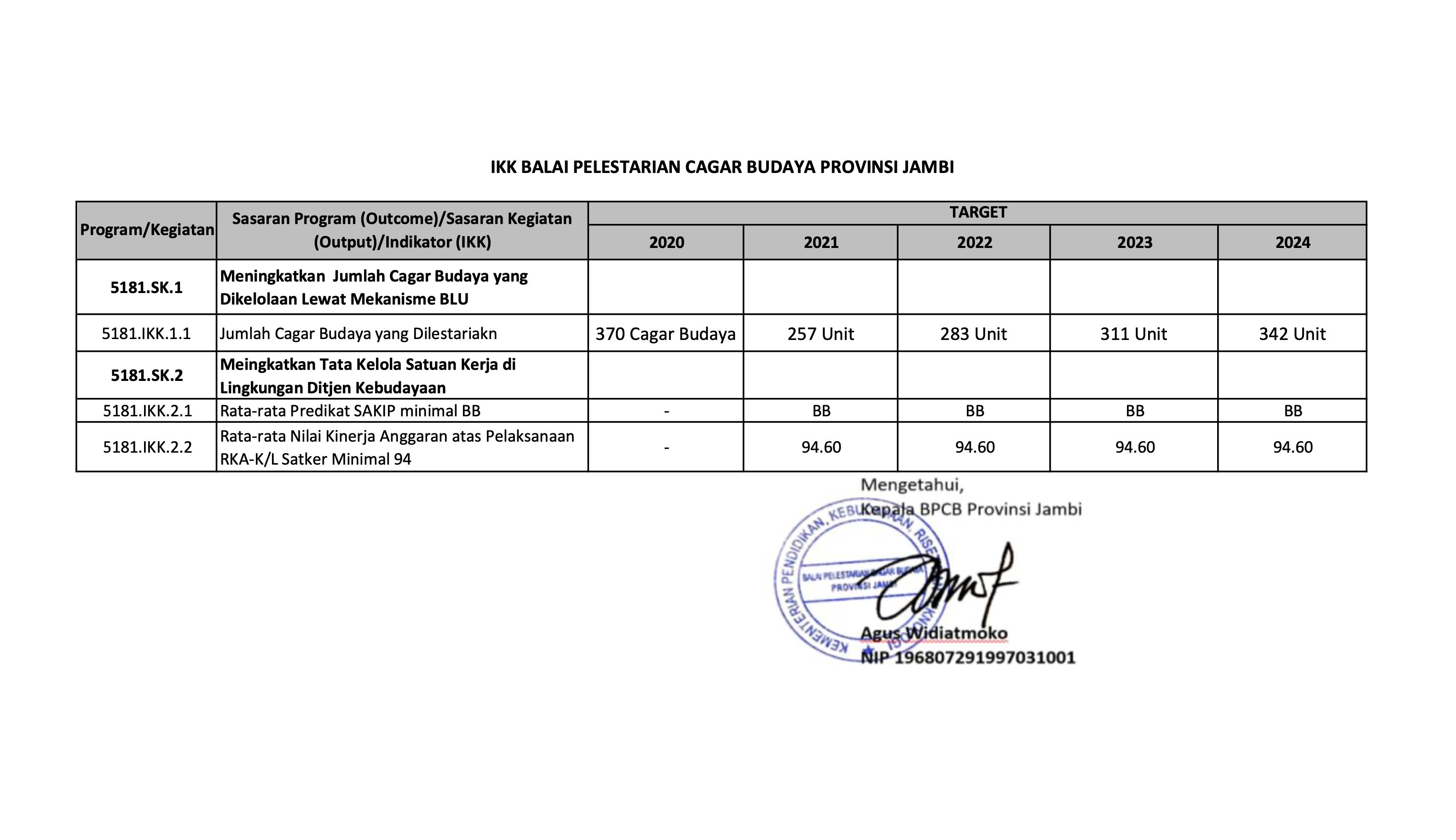 IKK TA 2020-2024 BPCB Provinsi Jambi