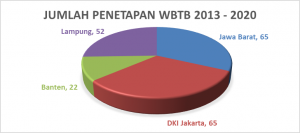 Read more about the article Daftar Penetapan WBTB Indonesia Provinsi Jawa Barat, DKI Jakarta, Banten, dan Lampung Tahun 2013-2020