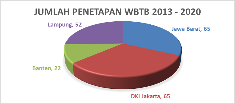 You are currently viewing Daftar Penetapan WBTB Indonesia Provinsi Jawa Barat, DKI Jakarta, Banten, dan Lampung Tahun 2013-2020