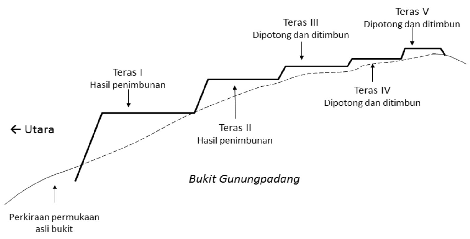 Pelestarian Situs dan Bangunan Gunung Padang - Direktorat Pelindungan