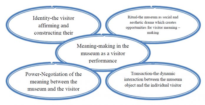 A model of the visitor experience.