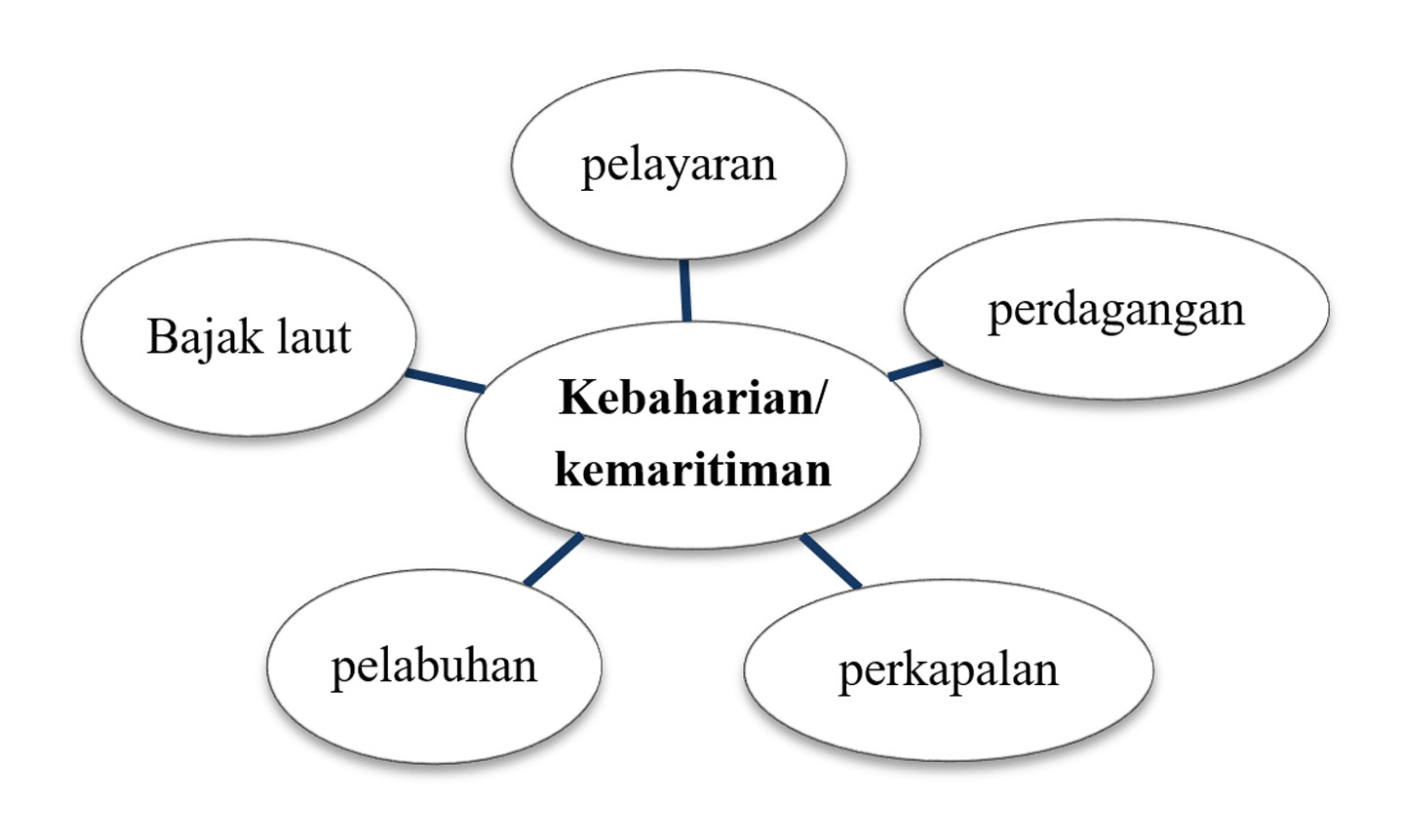 Lingkup Kajian Kebaharian menurut Lapian (Hamid, 2013:11)